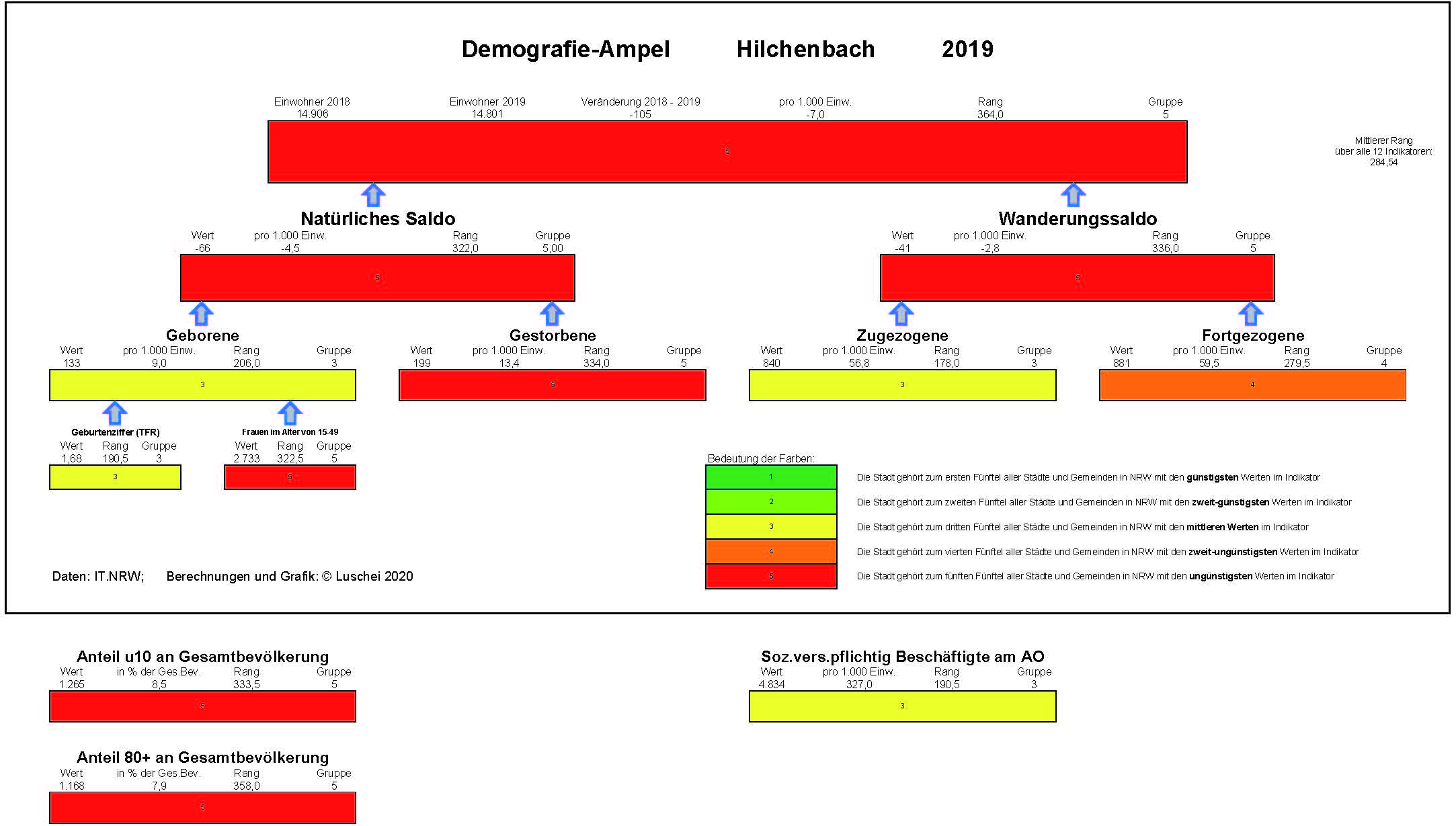 Demografie Ampel 2019 Hilchenbach
